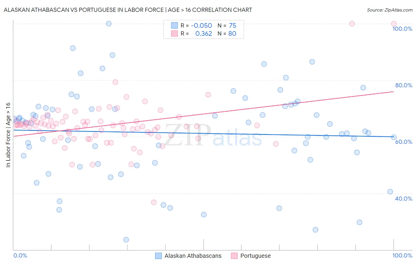 Alaskan Athabascan vs Portuguese In Labor Force | Age > 16