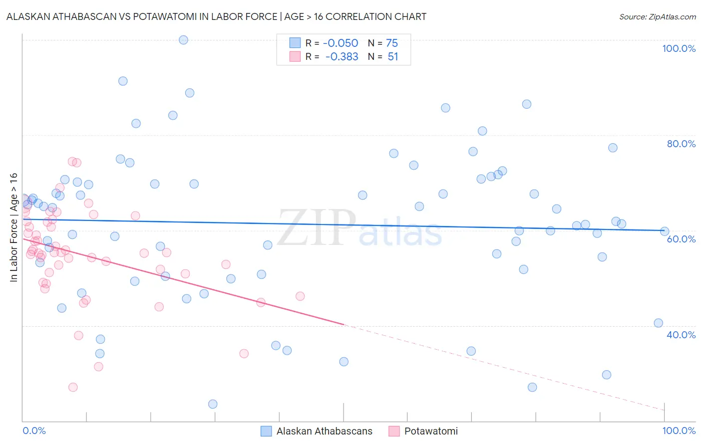 Alaskan Athabascan vs Potawatomi In Labor Force | Age > 16