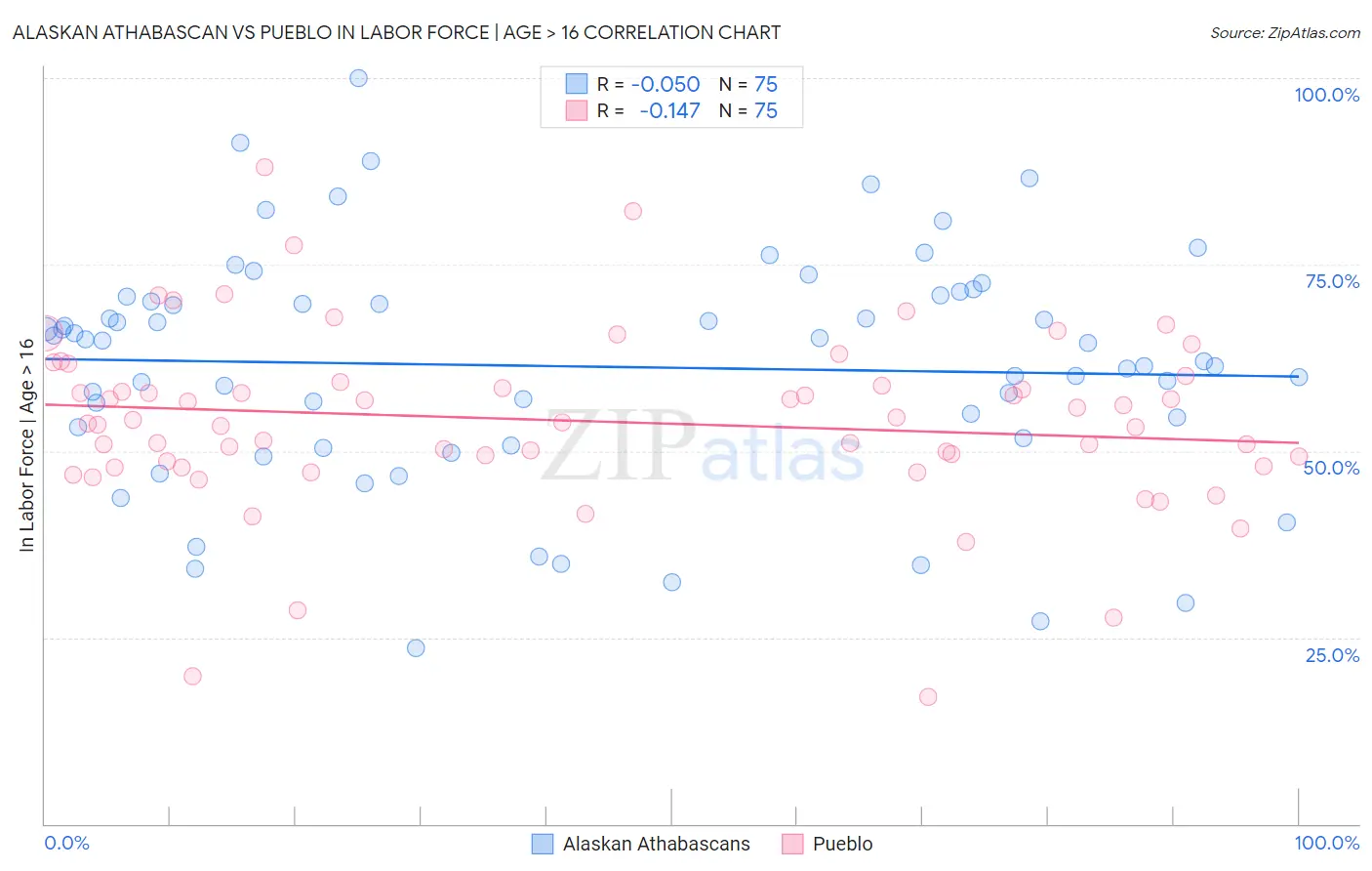 Alaskan Athabascan vs Pueblo In Labor Force | Age > 16