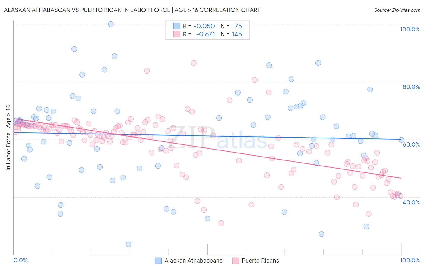 Alaskan Athabascan vs Puerto Rican In Labor Force | Age > 16