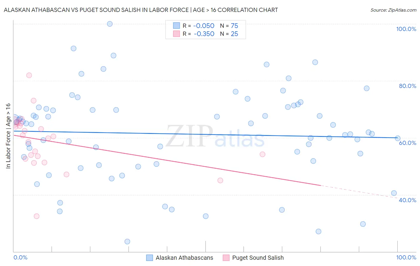 Alaskan Athabascan vs Puget Sound Salish In Labor Force | Age > 16