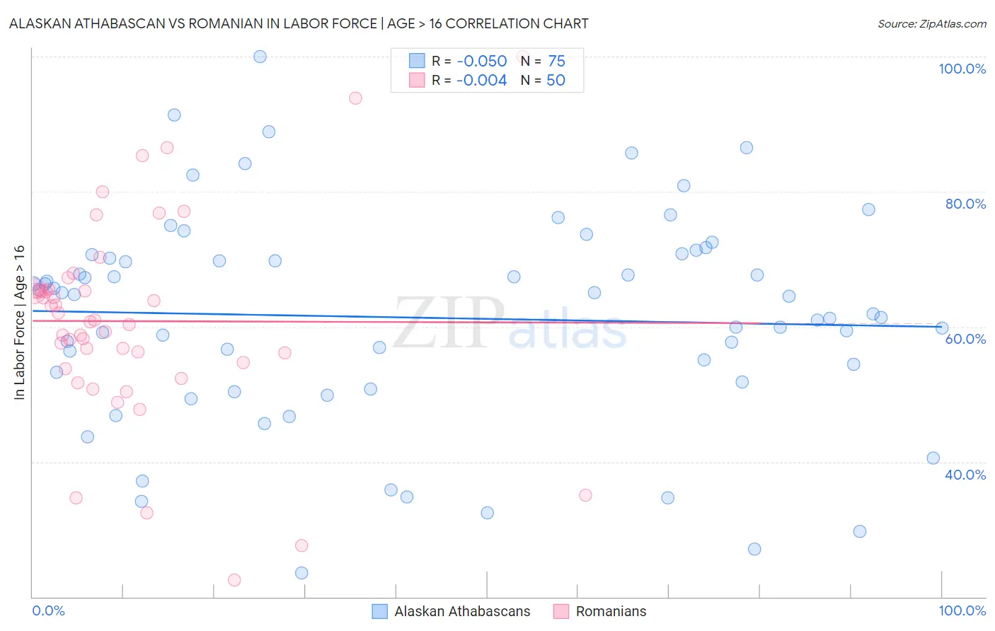 Alaskan Athabascan vs Romanian In Labor Force | Age > 16