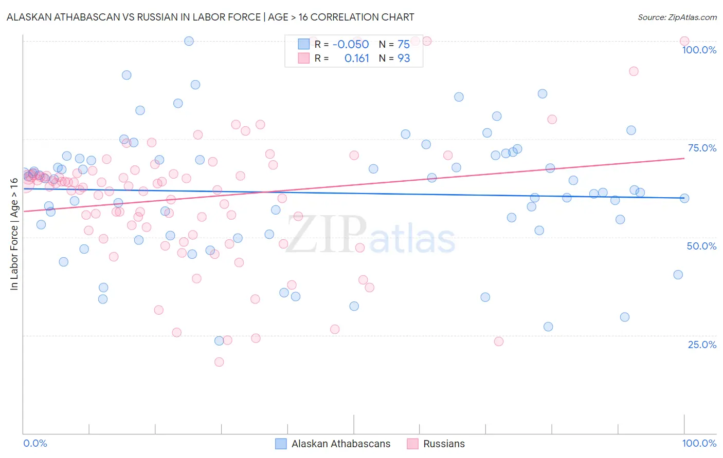 Alaskan Athabascan vs Russian In Labor Force | Age > 16
