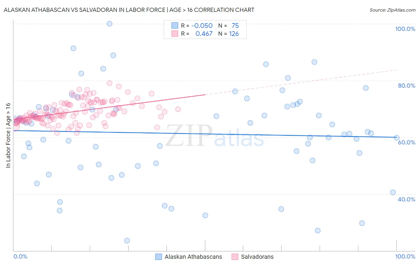 Alaskan Athabascan vs Salvadoran In Labor Force | Age > 16