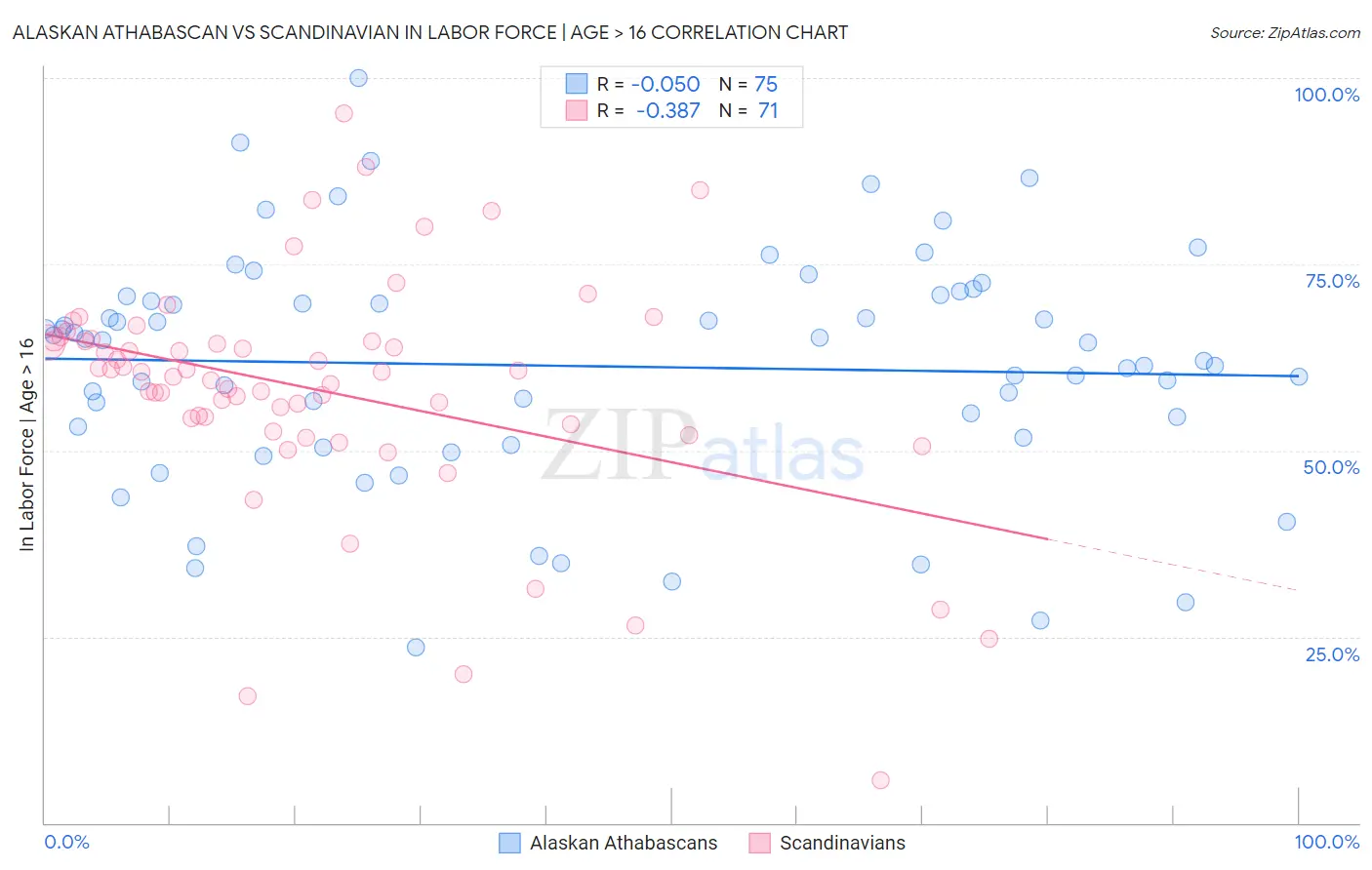 Alaskan Athabascan vs Scandinavian In Labor Force | Age > 16
