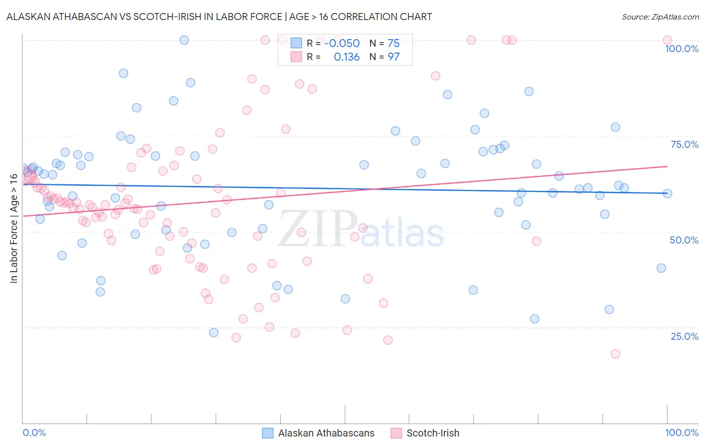 Alaskan Athabascan vs Scotch-Irish In Labor Force | Age > 16