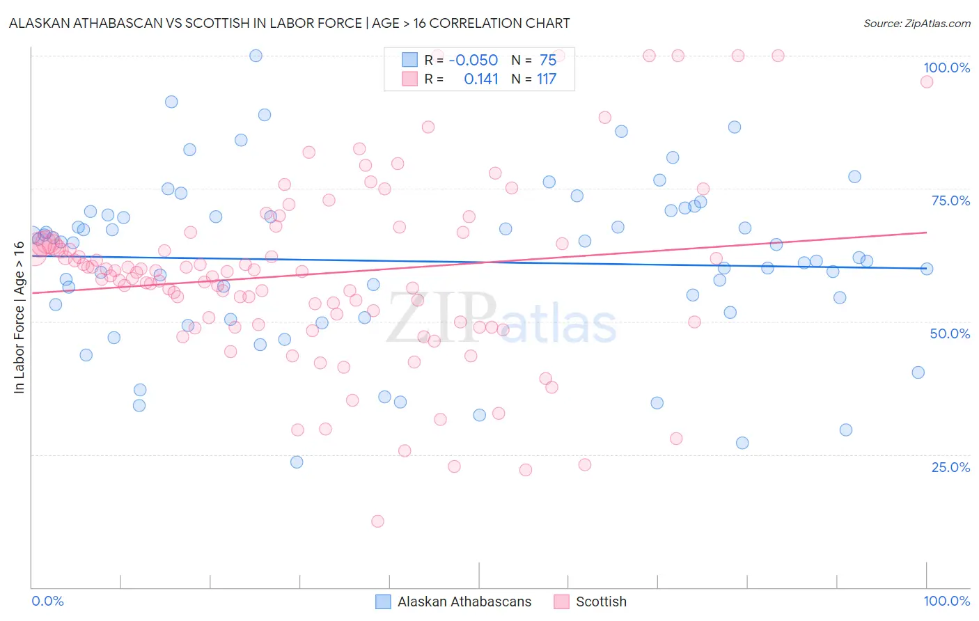 Alaskan Athabascan vs Scottish In Labor Force | Age > 16