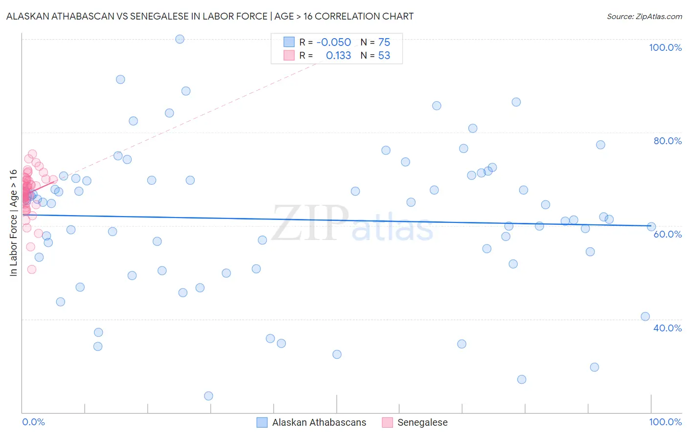Alaskan Athabascan vs Senegalese In Labor Force | Age > 16