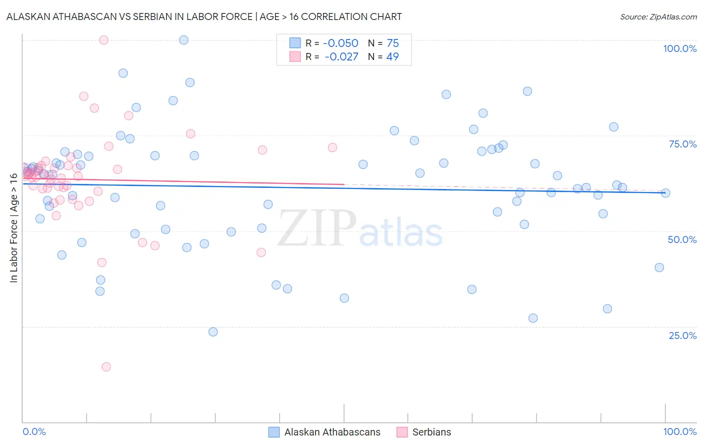 Alaskan Athabascan vs Serbian In Labor Force | Age > 16