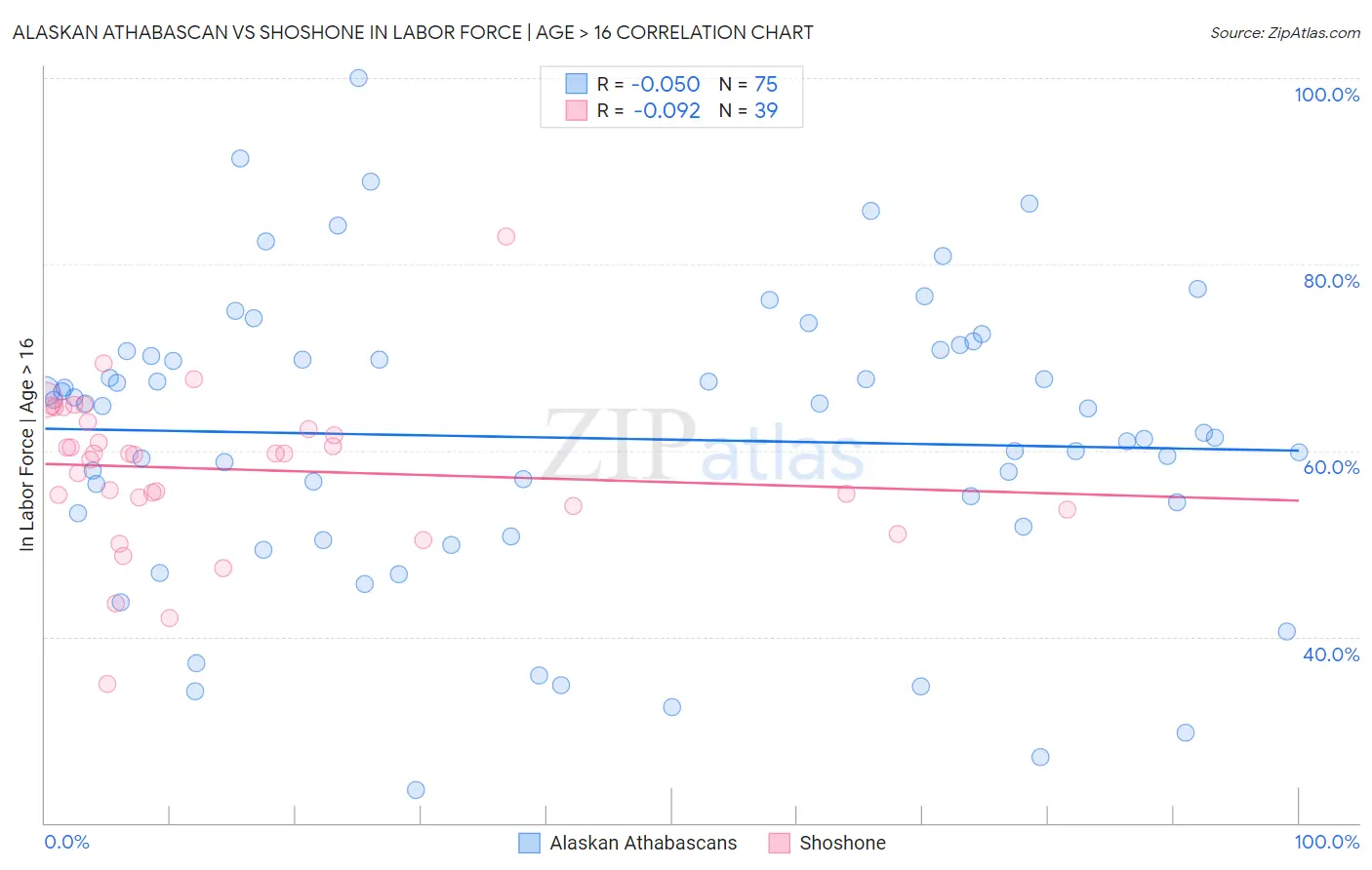 Alaskan Athabascan vs Shoshone In Labor Force | Age > 16