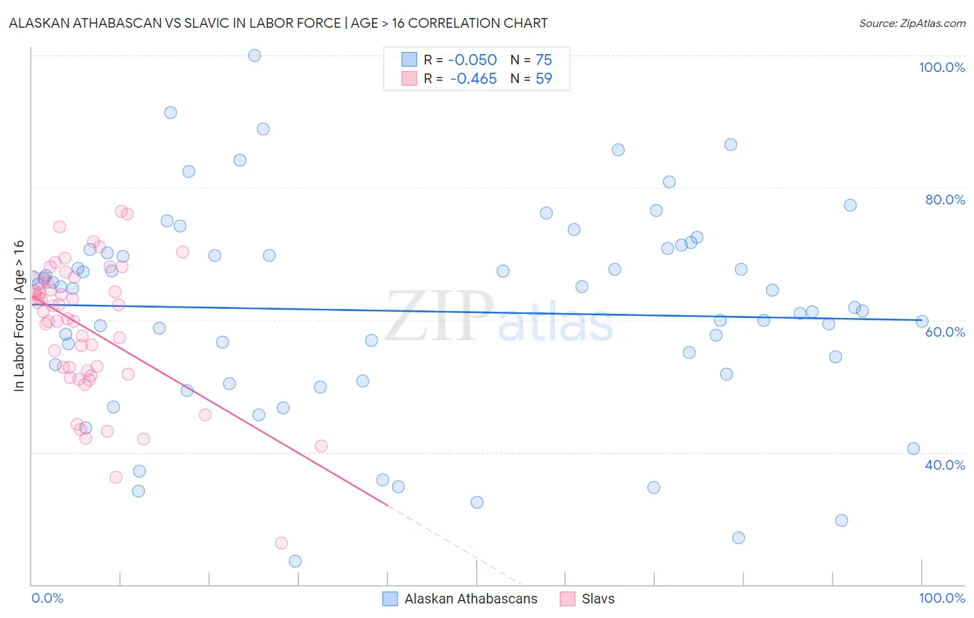 Alaskan Athabascan vs Slavic In Labor Force | Age > 16
