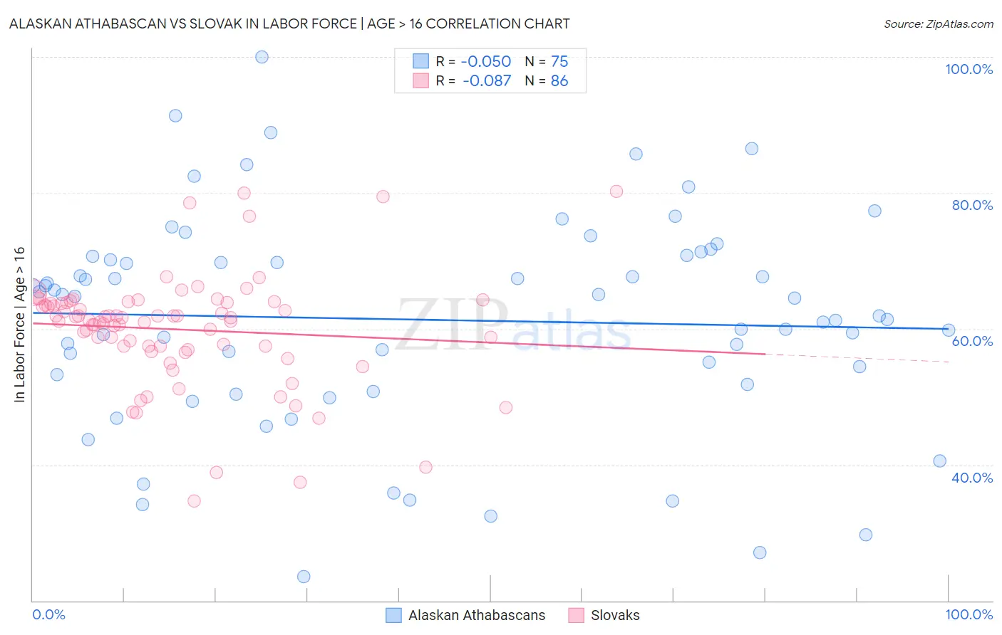 Alaskan Athabascan vs Slovak In Labor Force | Age > 16