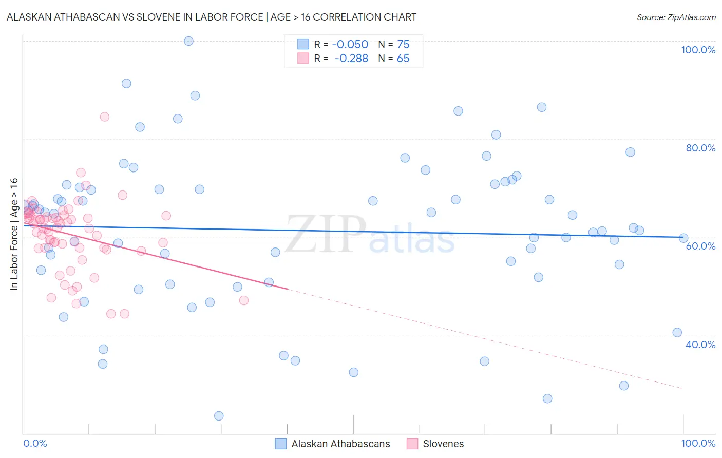 Alaskan Athabascan vs Slovene In Labor Force | Age > 16