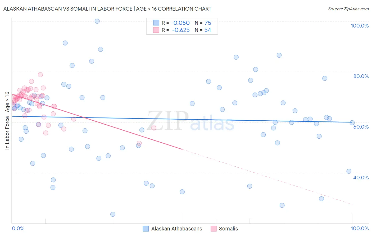 Alaskan Athabascan vs Somali In Labor Force | Age > 16