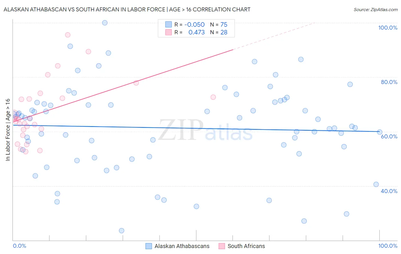 Alaskan Athabascan vs South African In Labor Force | Age > 16