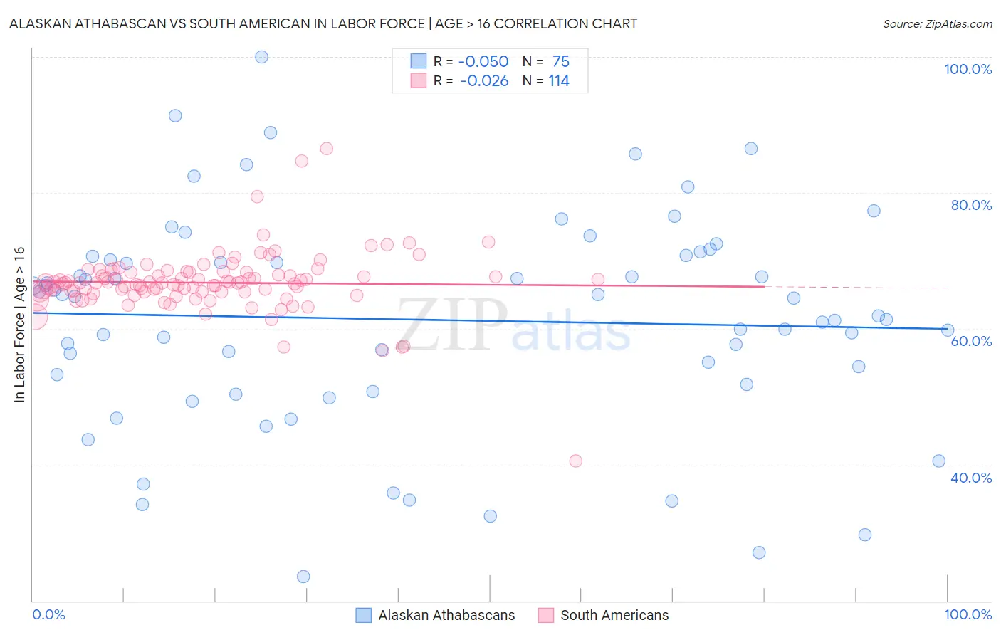 Alaskan Athabascan vs South American In Labor Force | Age > 16