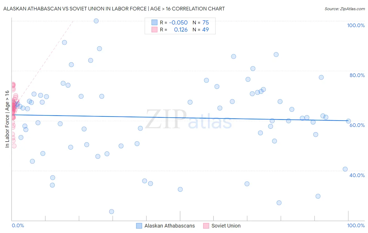 Alaskan Athabascan vs Soviet Union In Labor Force | Age > 16