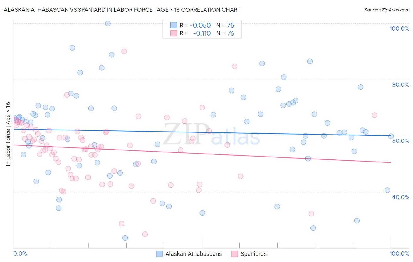 Alaskan Athabascan vs Spaniard In Labor Force | Age > 16