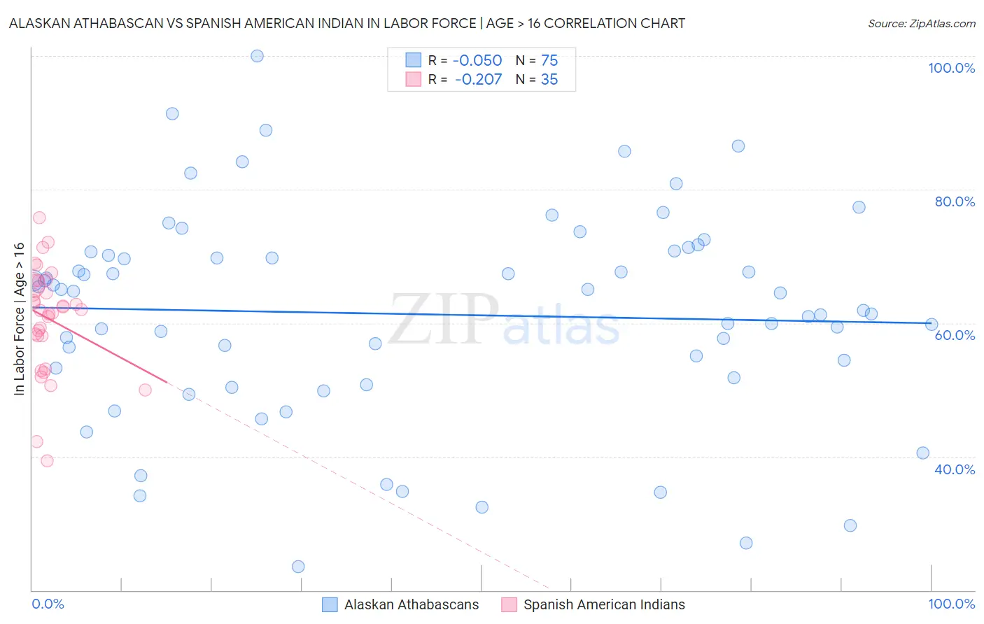 Alaskan Athabascan vs Spanish American Indian In Labor Force | Age > 16
