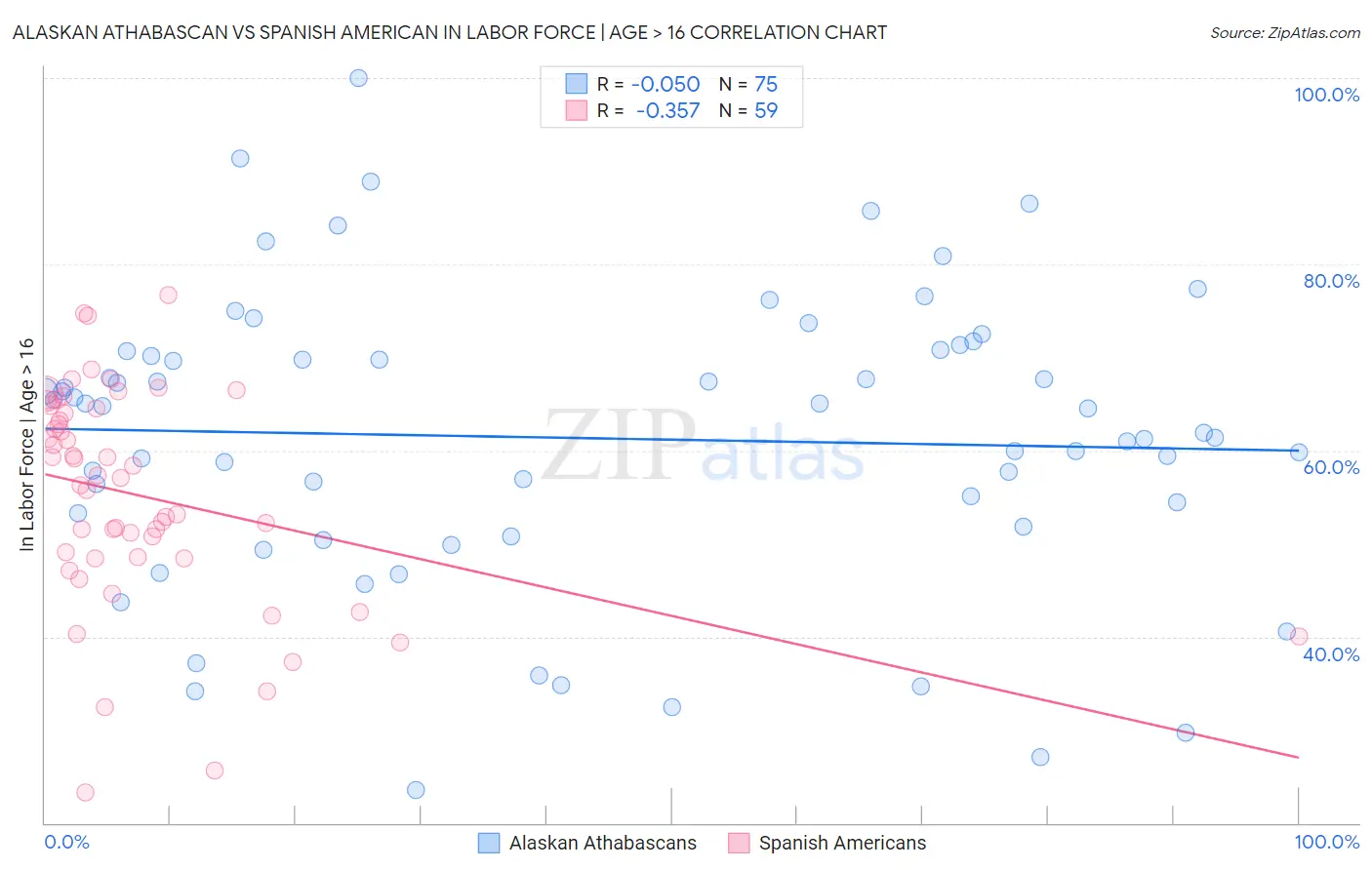 Alaskan Athabascan vs Spanish American In Labor Force | Age > 16