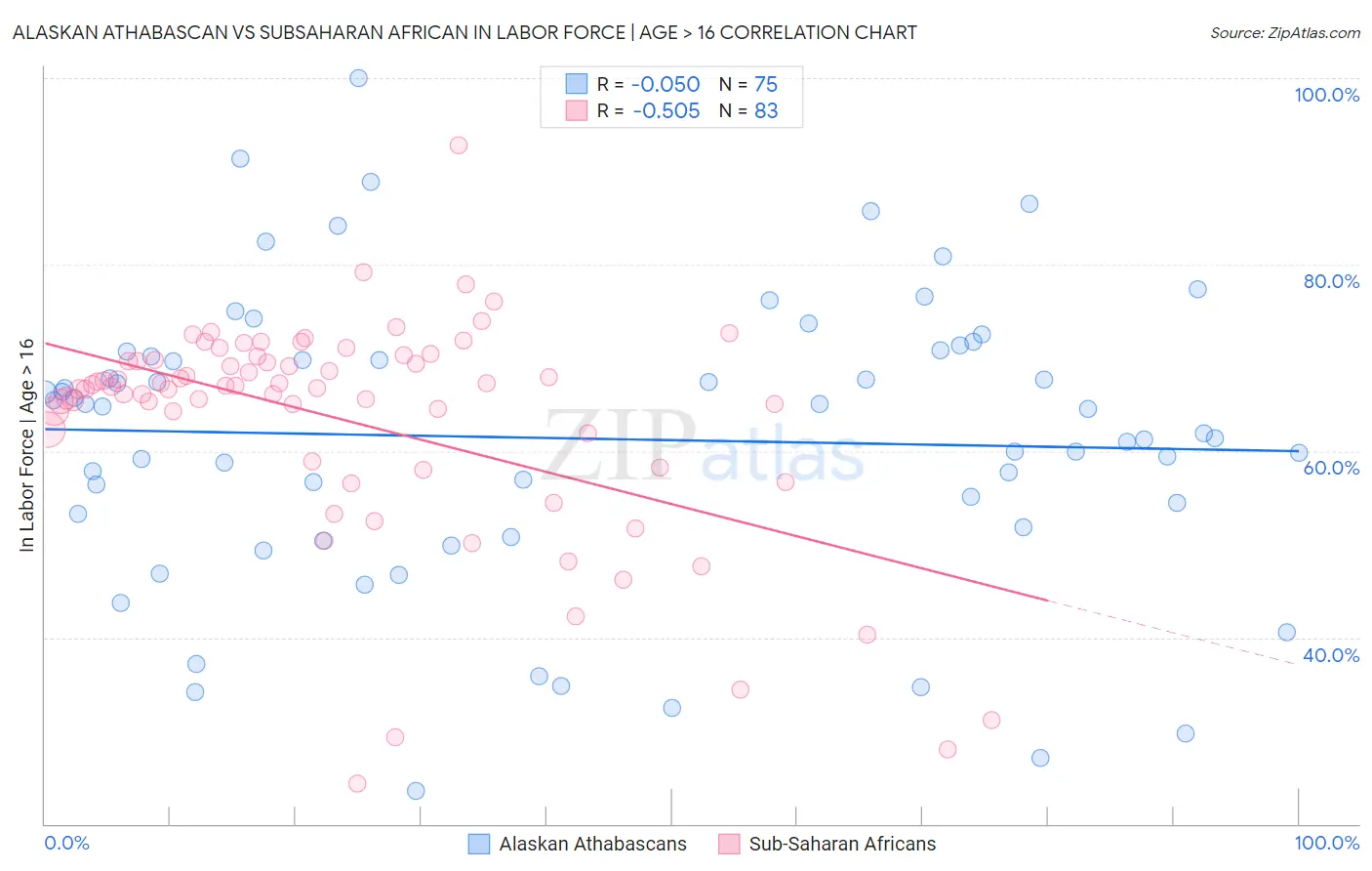 Alaskan Athabascan vs Subsaharan African In Labor Force | Age > 16