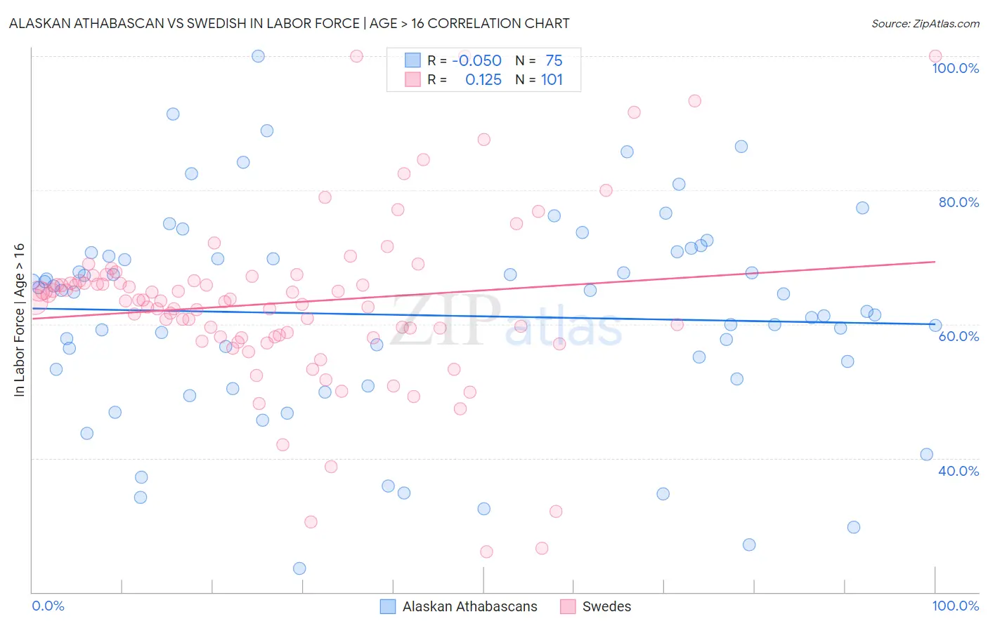 Alaskan Athabascan vs Swedish In Labor Force | Age > 16