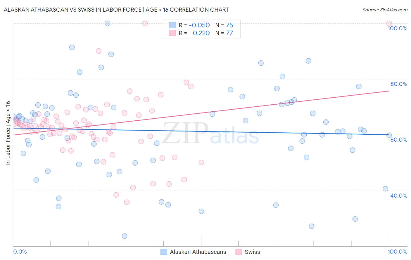 Alaskan Athabascan vs Swiss In Labor Force | Age > 16