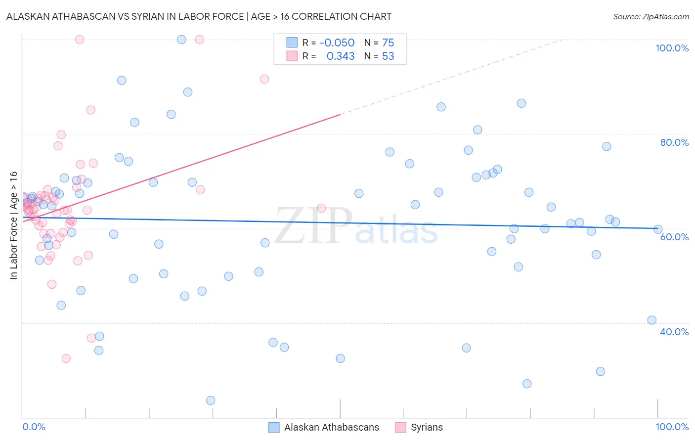 Alaskan Athabascan vs Syrian In Labor Force | Age > 16