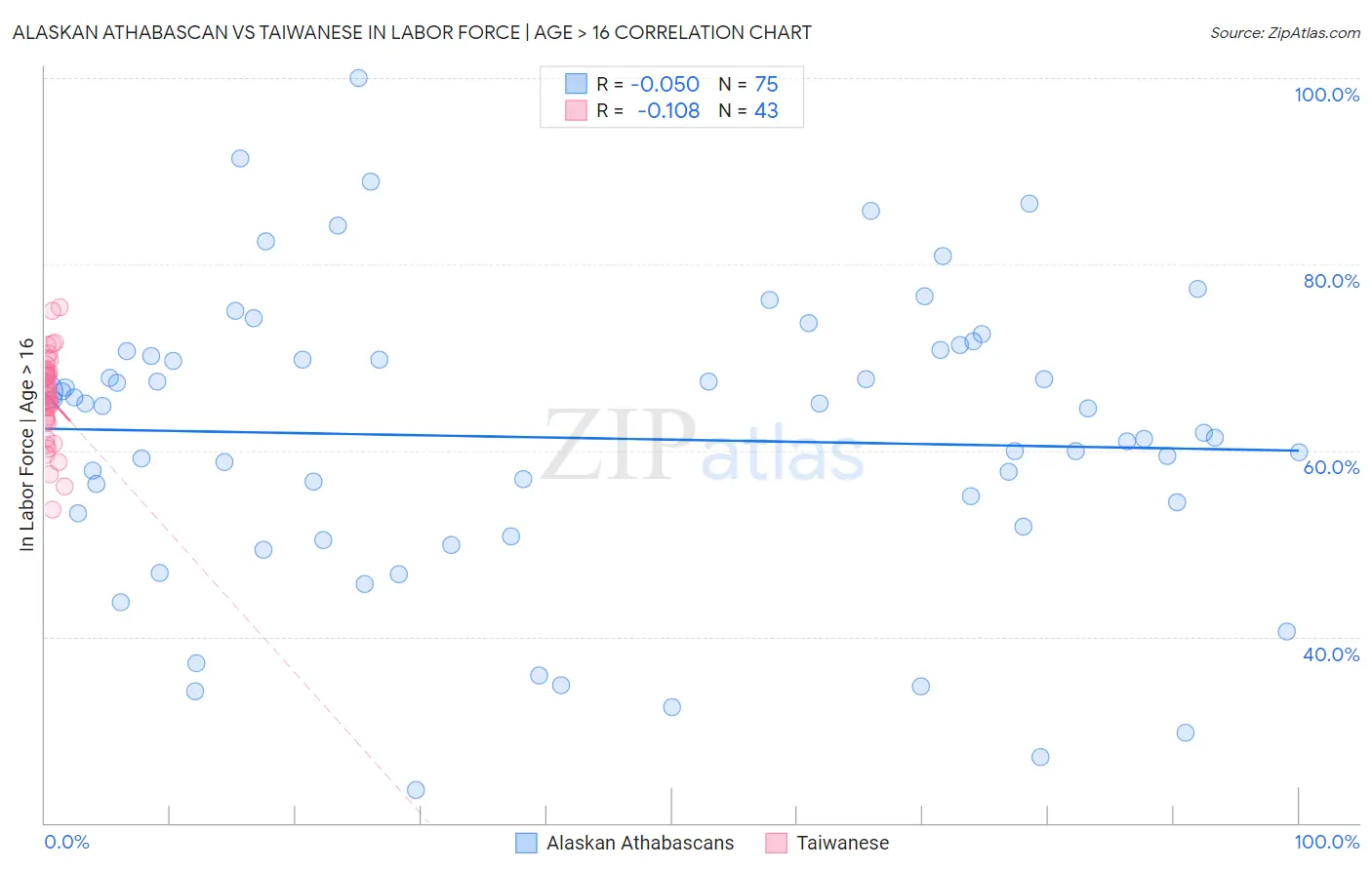 Alaskan Athabascan vs Taiwanese In Labor Force | Age > 16