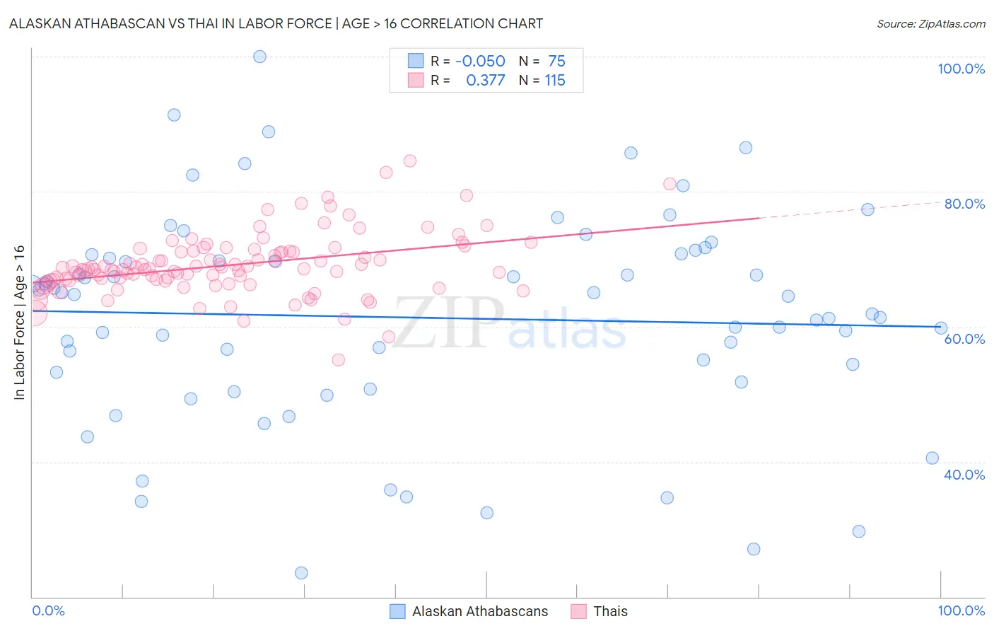 Alaskan Athabascan vs Thai In Labor Force | Age > 16
