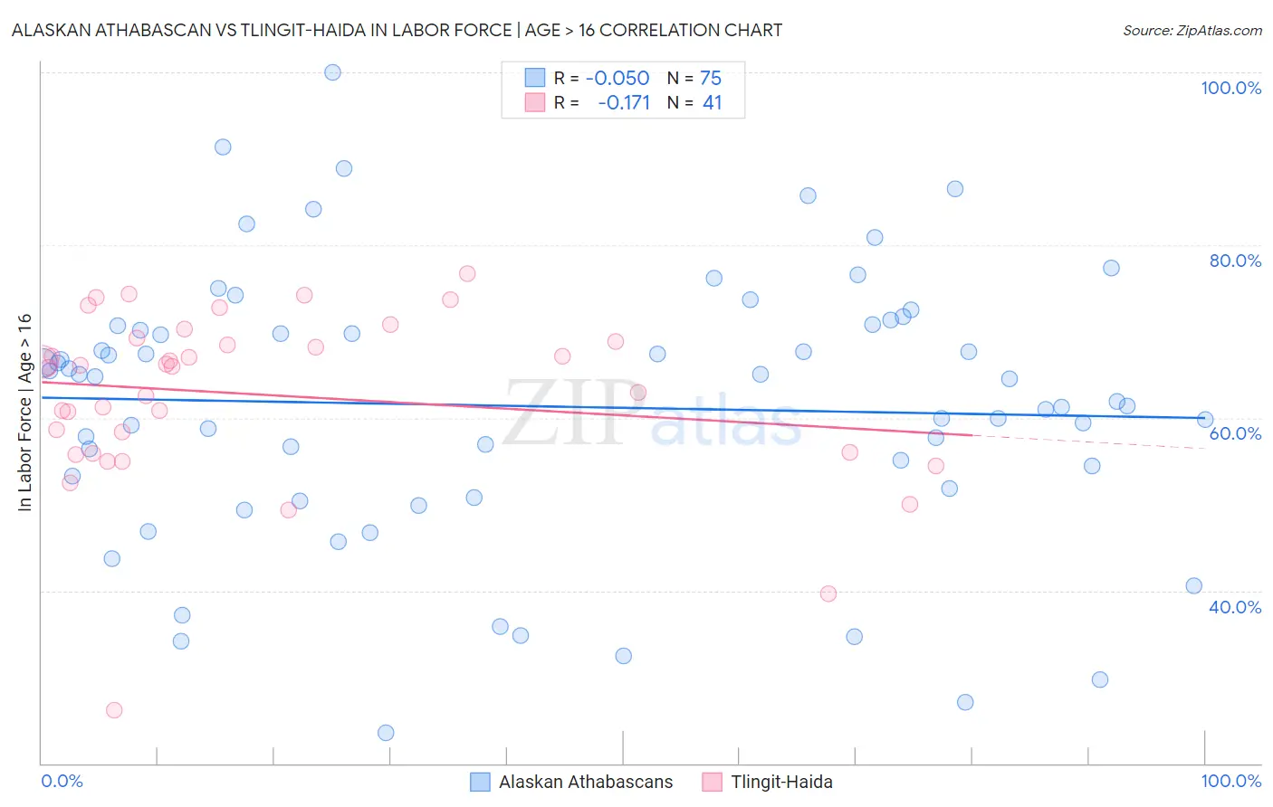Alaskan Athabascan vs Tlingit-Haida In Labor Force | Age > 16