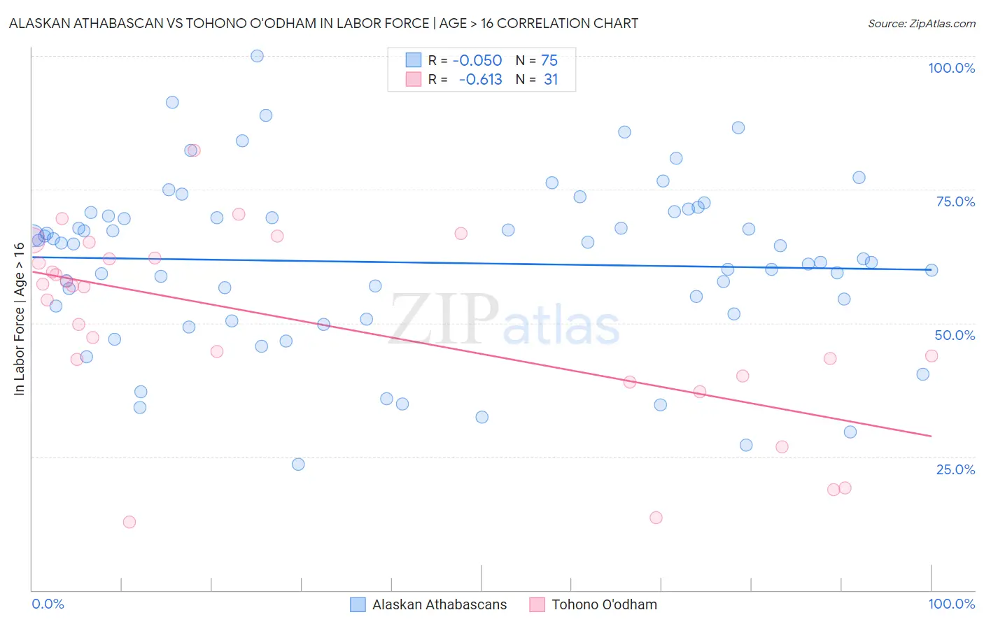 Alaskan Athabascan vs Tohono O'odham In Labor Force | Age > 16