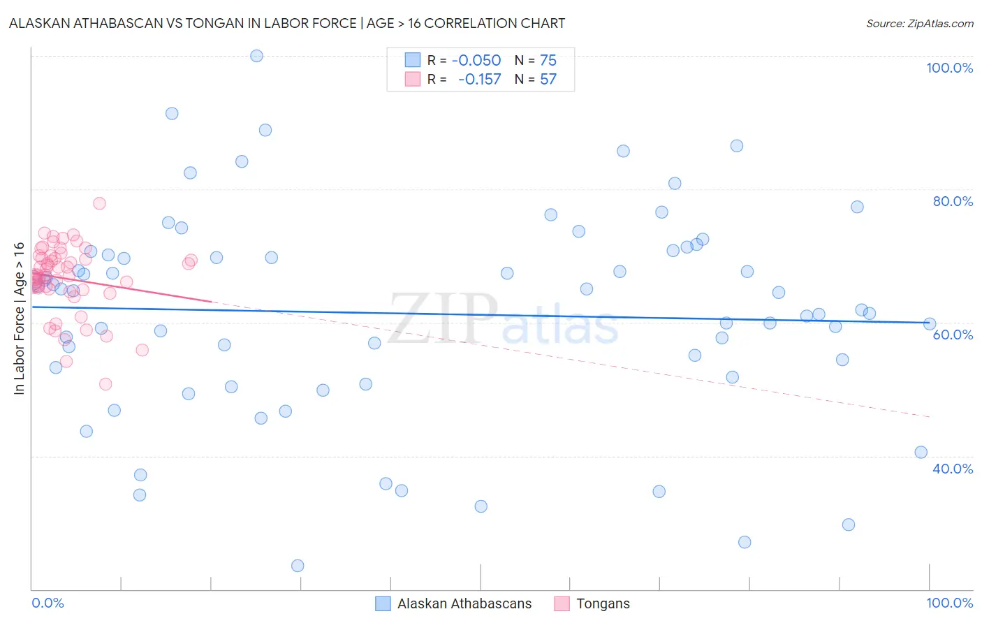 Alaskan Athabascan vs Tongan In Labor Force | Age > 16