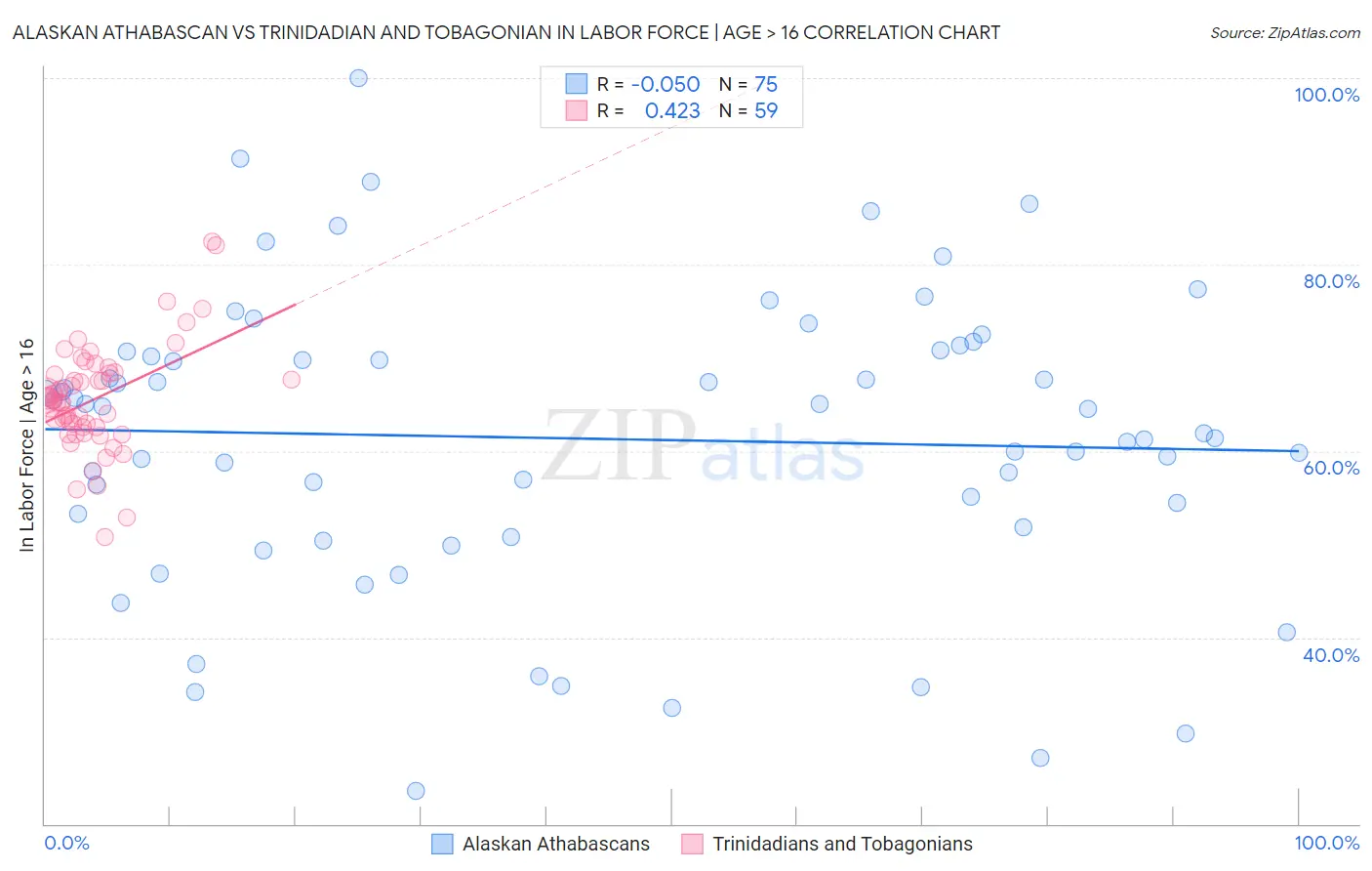 Alaskan Athabascan vs Trinidadian and Tobagonian In Labor Force | Age > 16