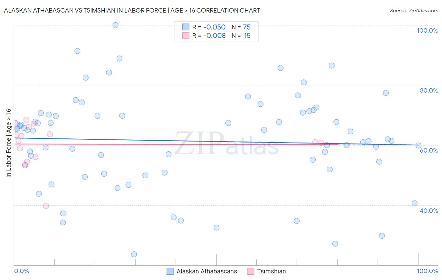Alaskan Athabascan vs Tsimshian In Labor Force | Age > 16