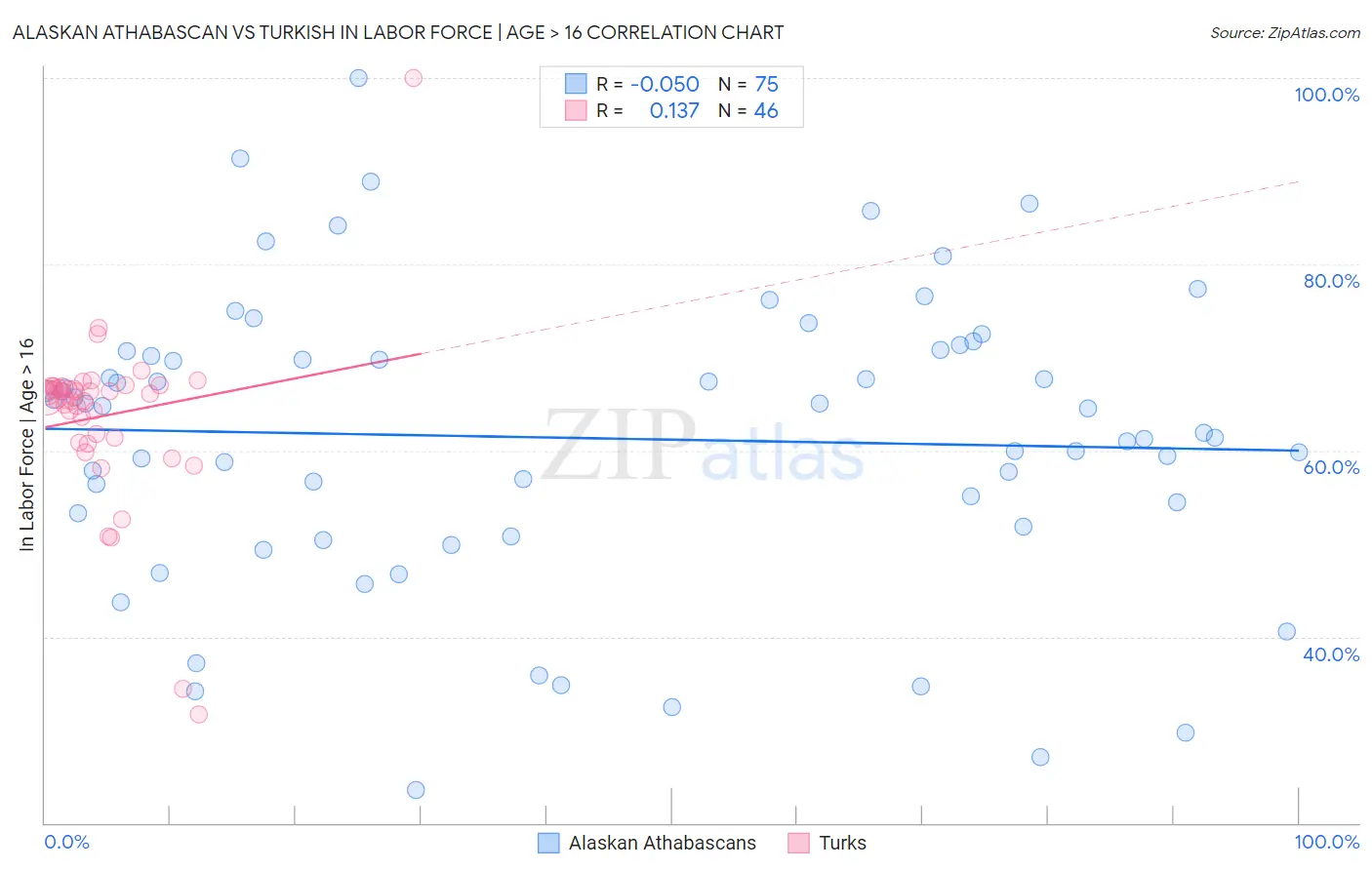Alaskan Athabascan vs Turkish In Labor Force | Age > 16