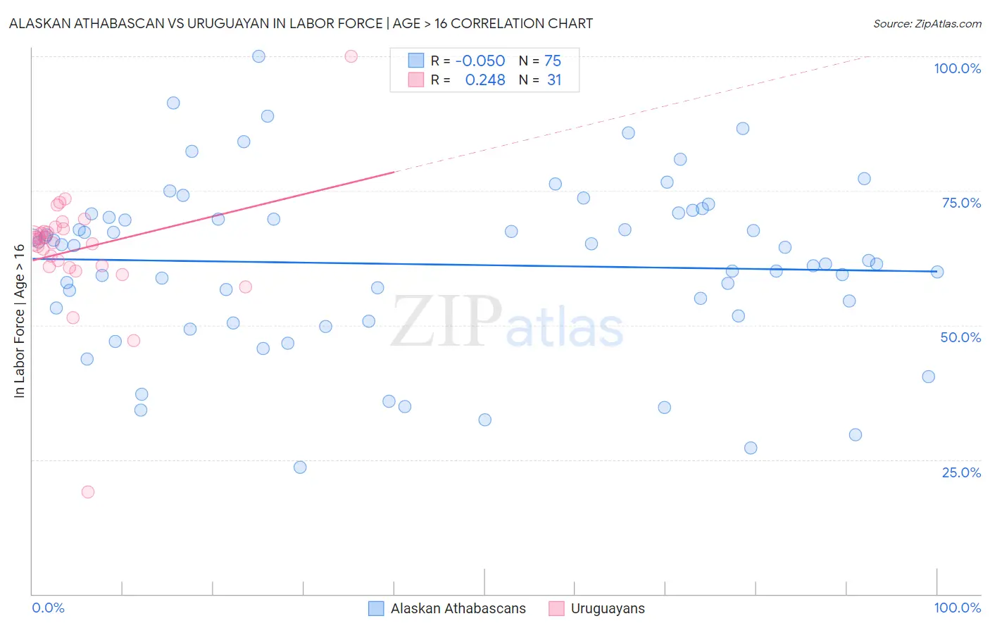 Alaskan Athabascan vs Uruguayan In Labor Force | Age > 16