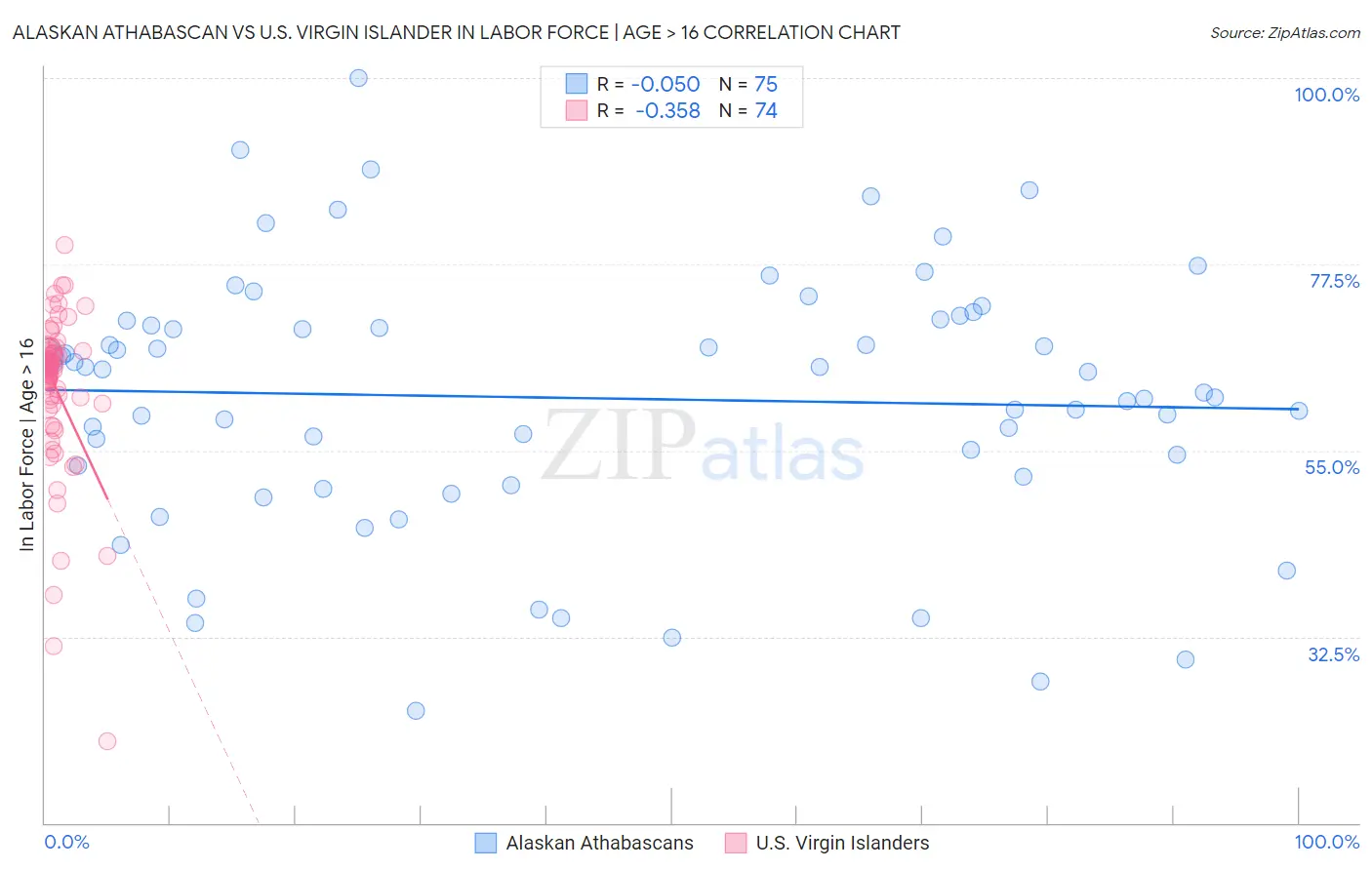 Alaskan Athabascan vs U.S. Virgin Islander In Labor Force | Age > 16