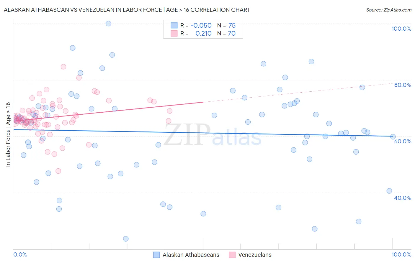 Alaskan Athabascan vs Venezuelan In Labor Force | Age > 16