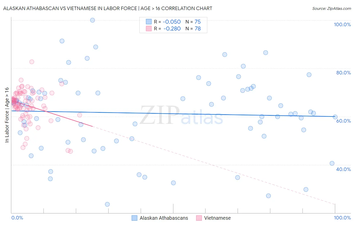 Alaskan Athabascan vs Vietnamese In Labor Force | Age > 16