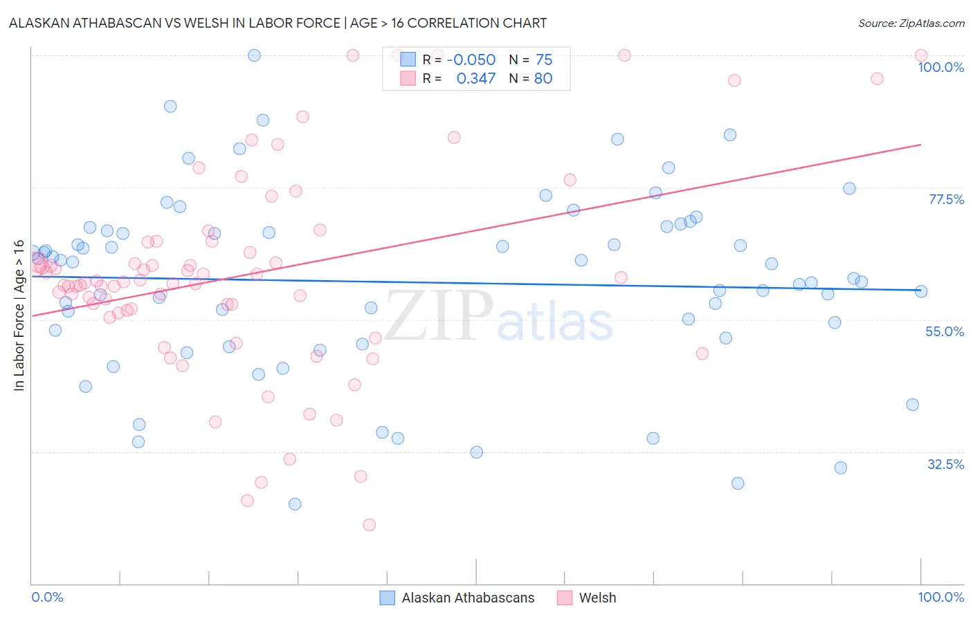 Alaskan Athabascan vs Welsh In Labor Force | Age > 16