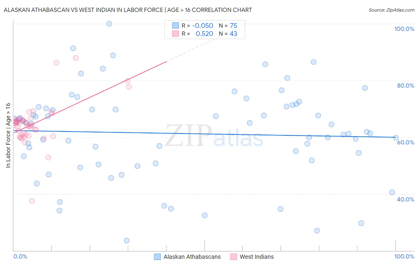 Alaskan Athabascan vs West Indian In Labor Force | Age > 16