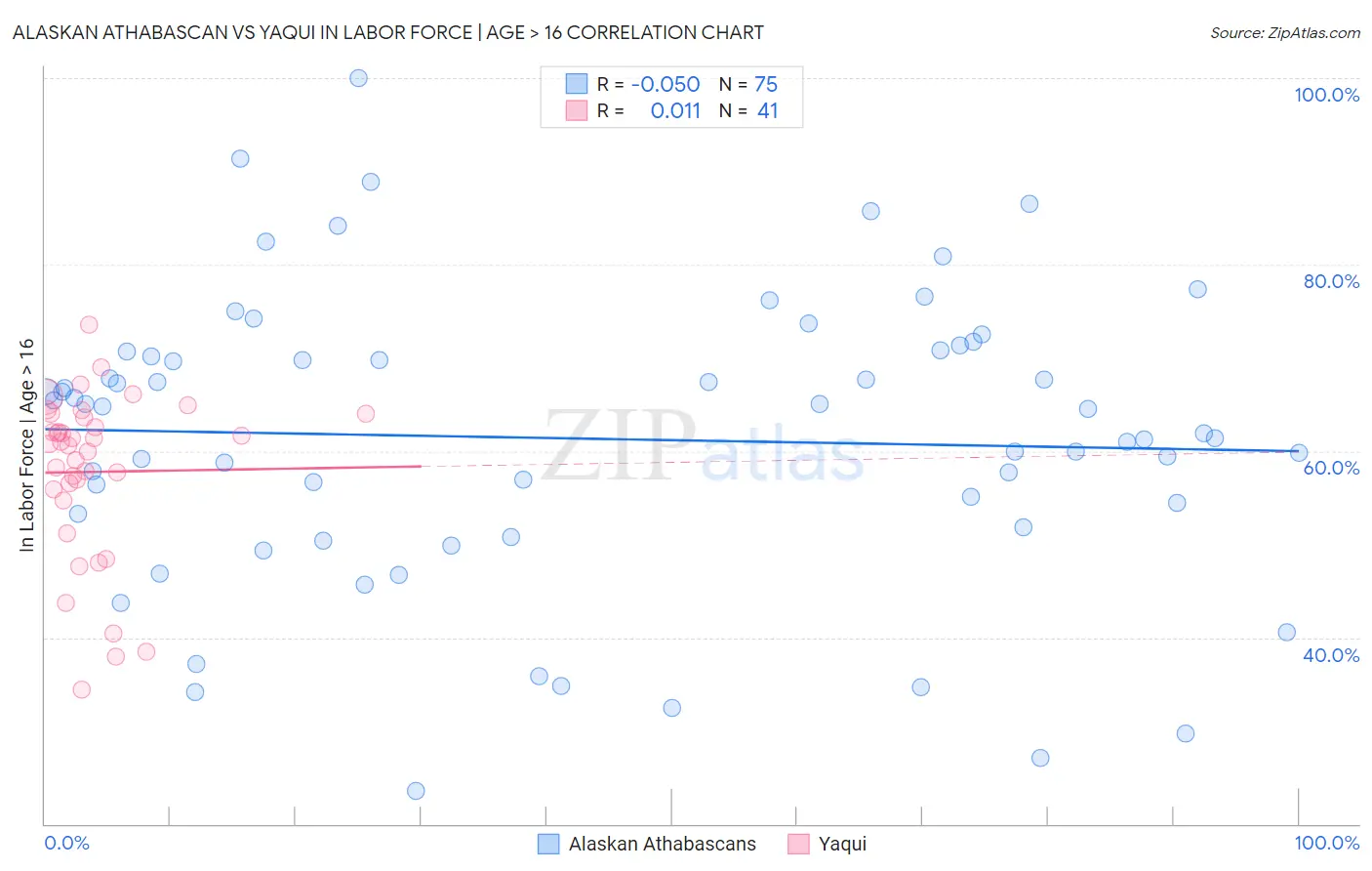 Alaskan Athabascan vs Yaqui In Labor Force | Age > 16