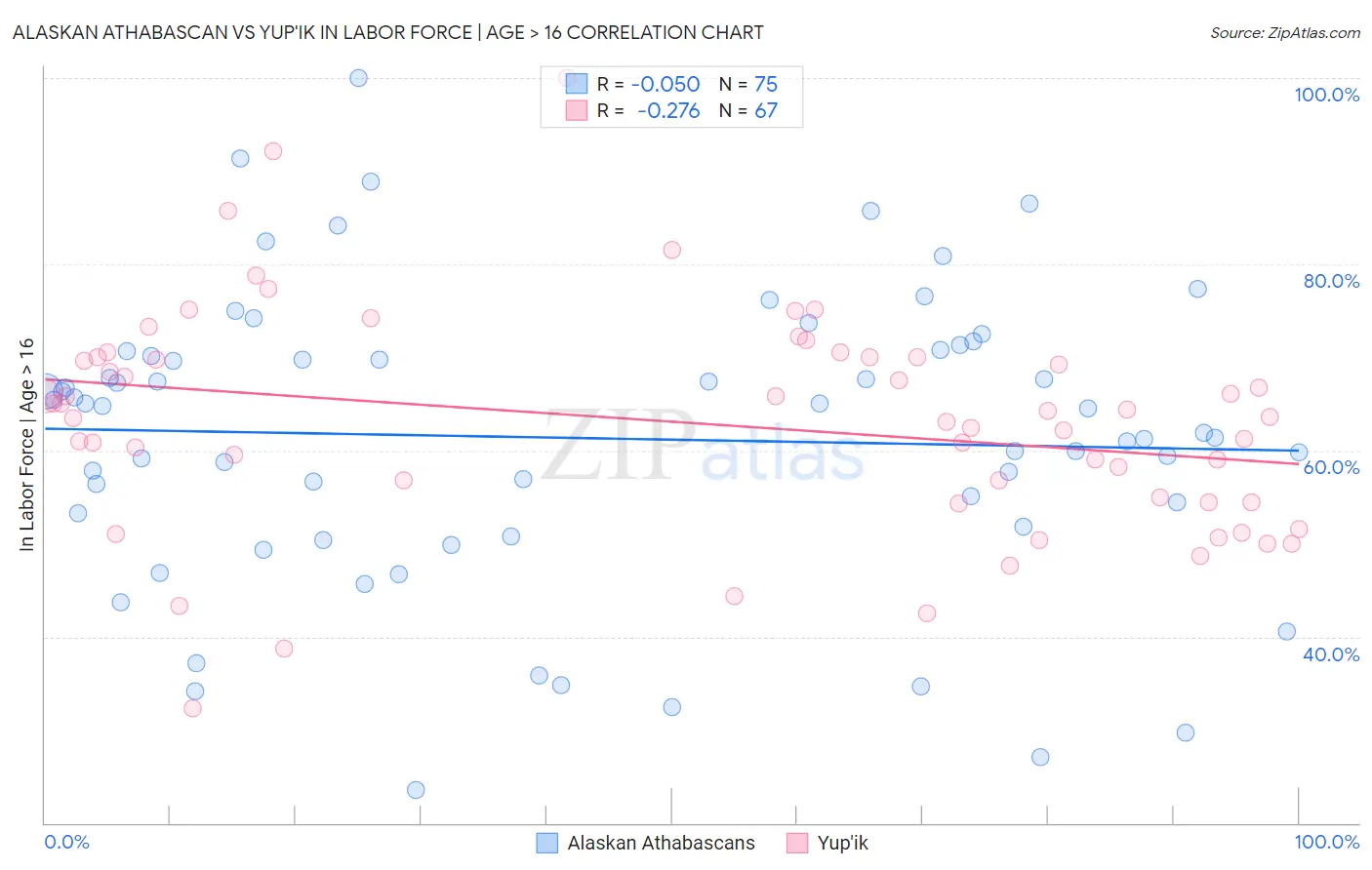 Alaskan Athabascan vs Yup'ik In Labor Force | Age > 16