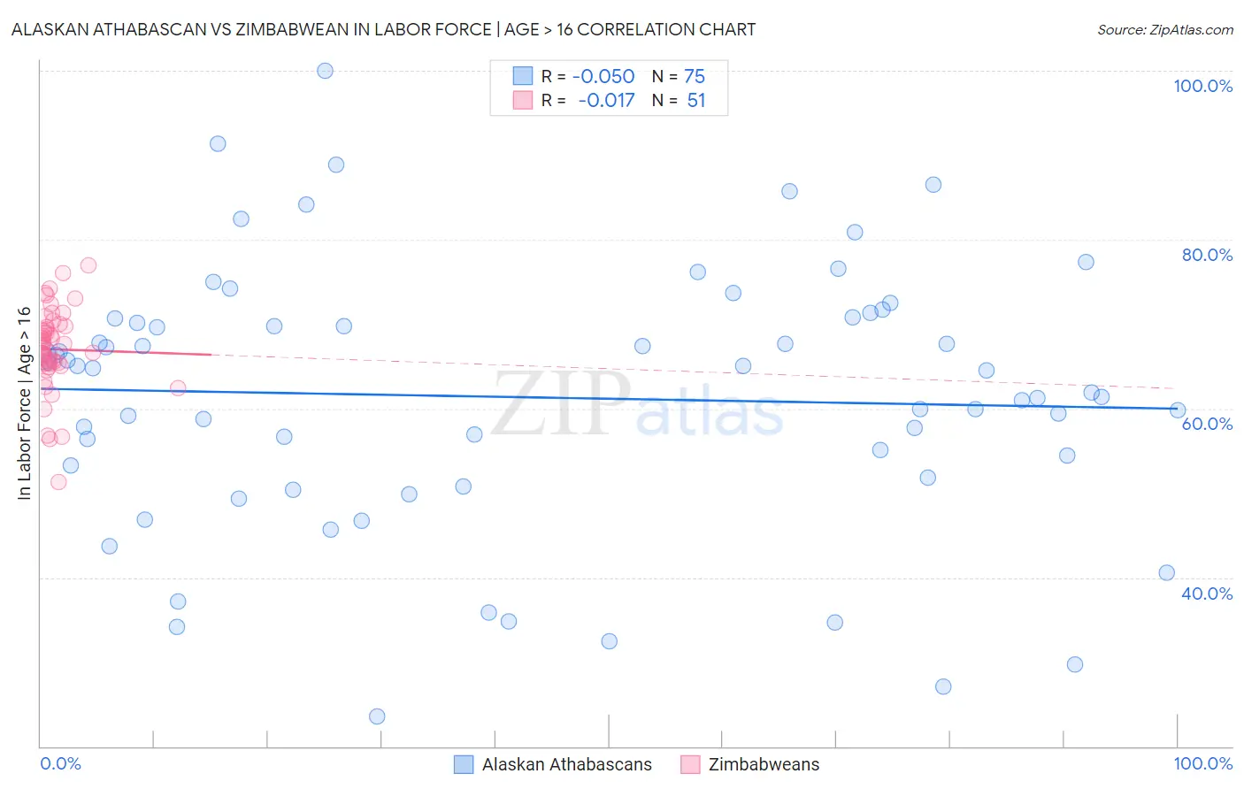 Alaskan Athabascan vs Zimbabwean In Labor Force | Age > 16