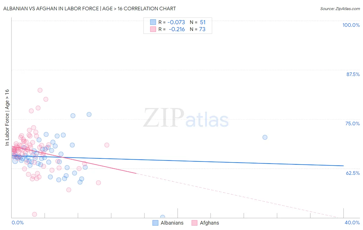 Albanian vs Afghan In Labor Force | Age > 16