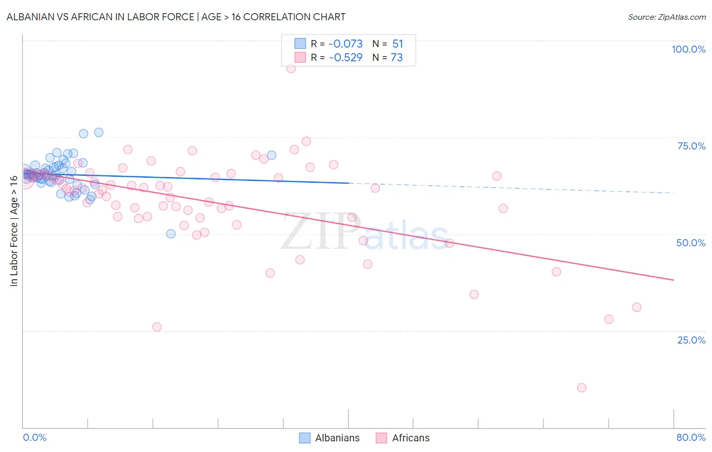 Albanian vs African In Labor Force | Age > 16