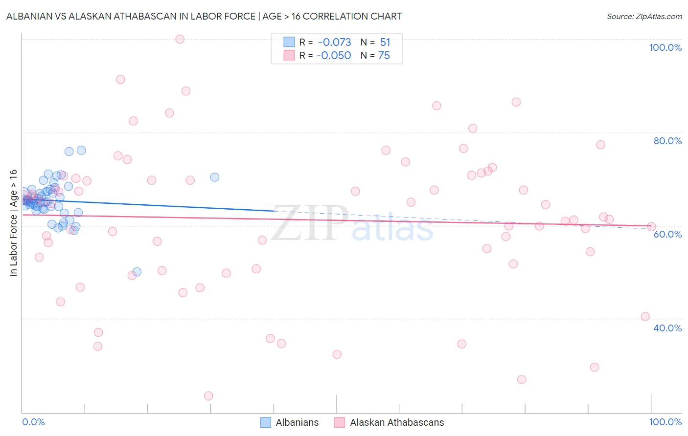 Albanian vs Alaskan Athabascan In Labor Force | Age > 16