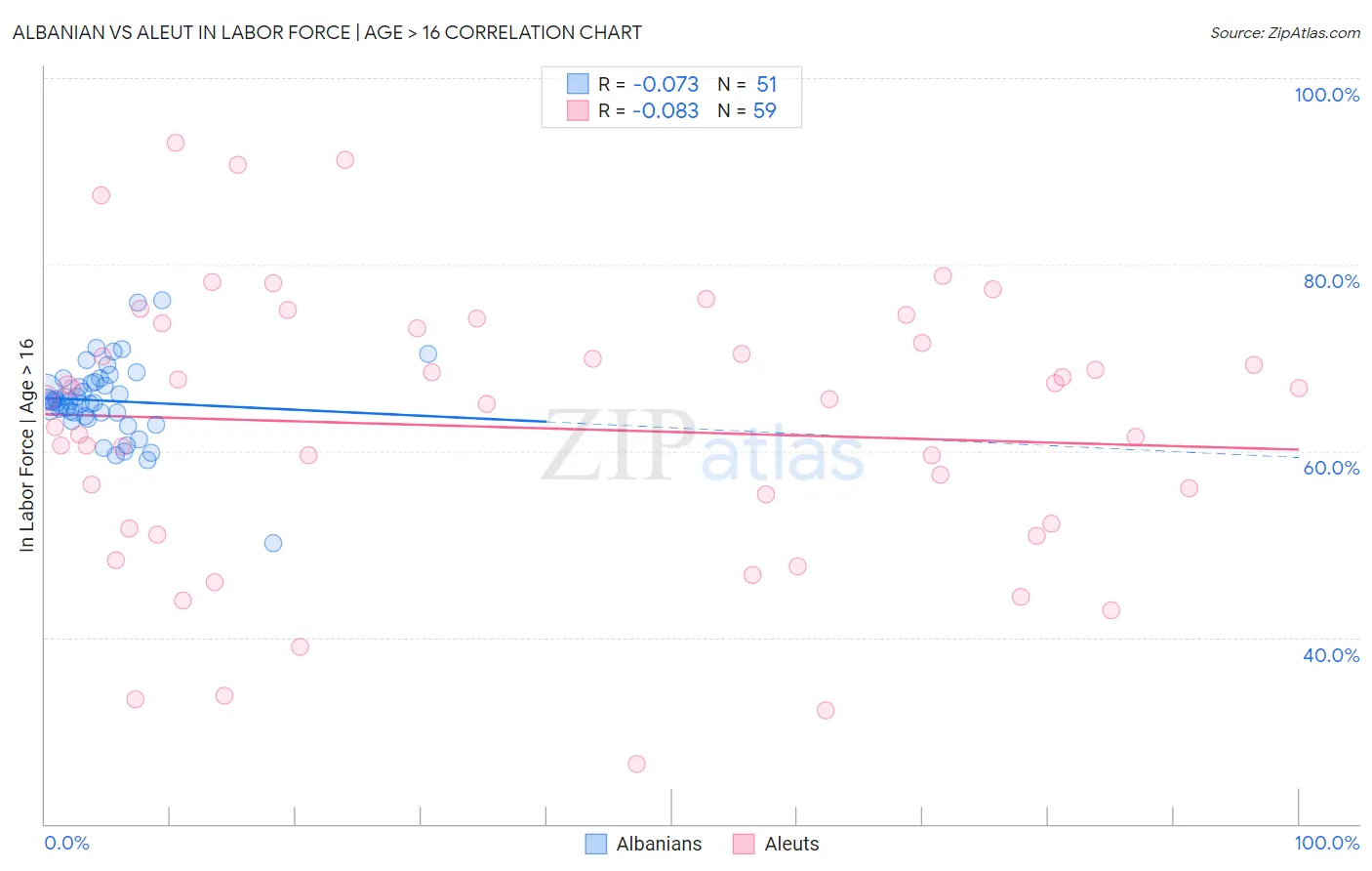 Albanian vs Aleut In Labor Force | Age > 16