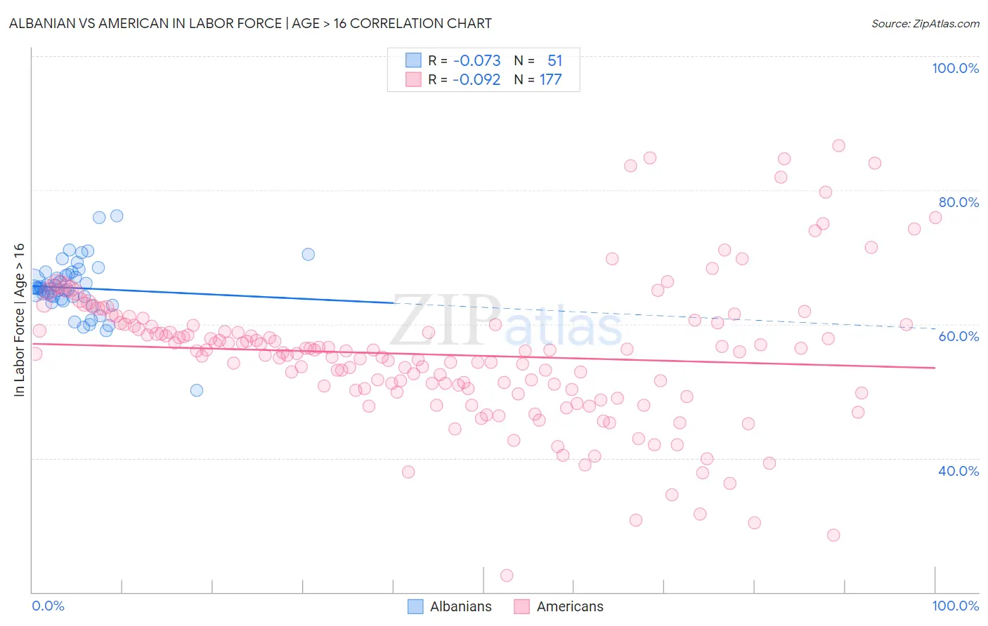 Albanian vs American In Labor Force | Age > 16